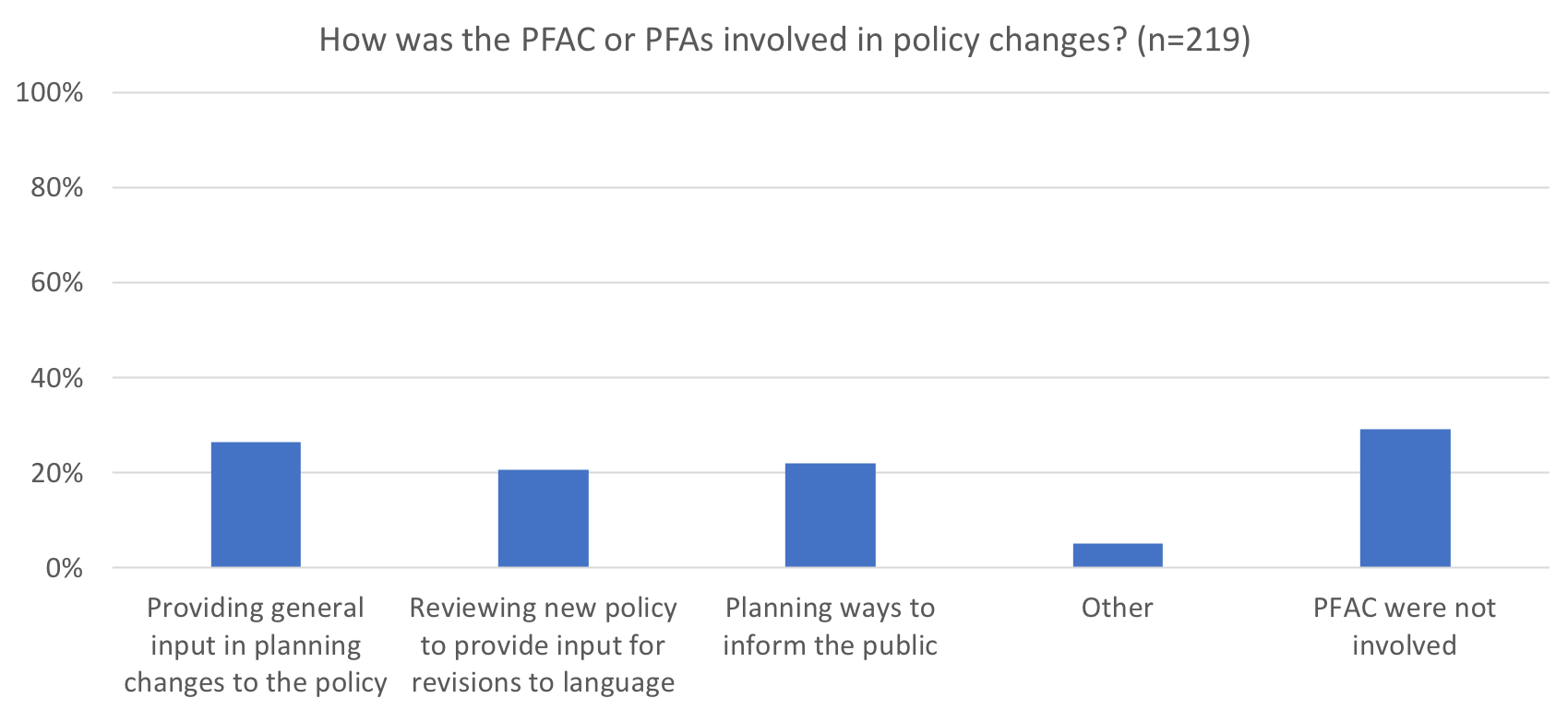 How was the PFAC or PFAs involved in policy changes? (n=148)