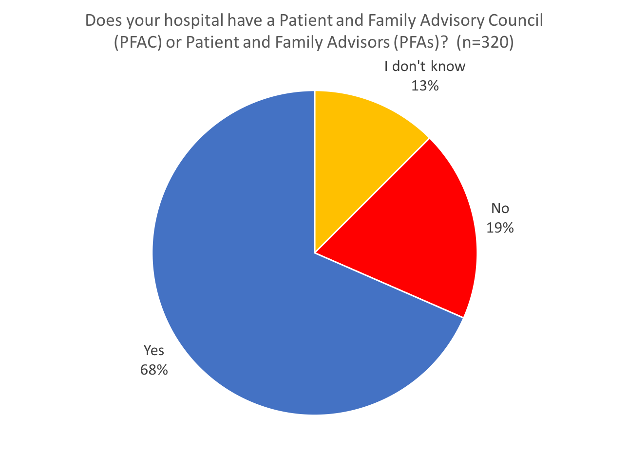 Does your hospital have a Patient and Family Advisory Council (PFAC) or Patient and Family Advisors (PFAs)?  (n=208)