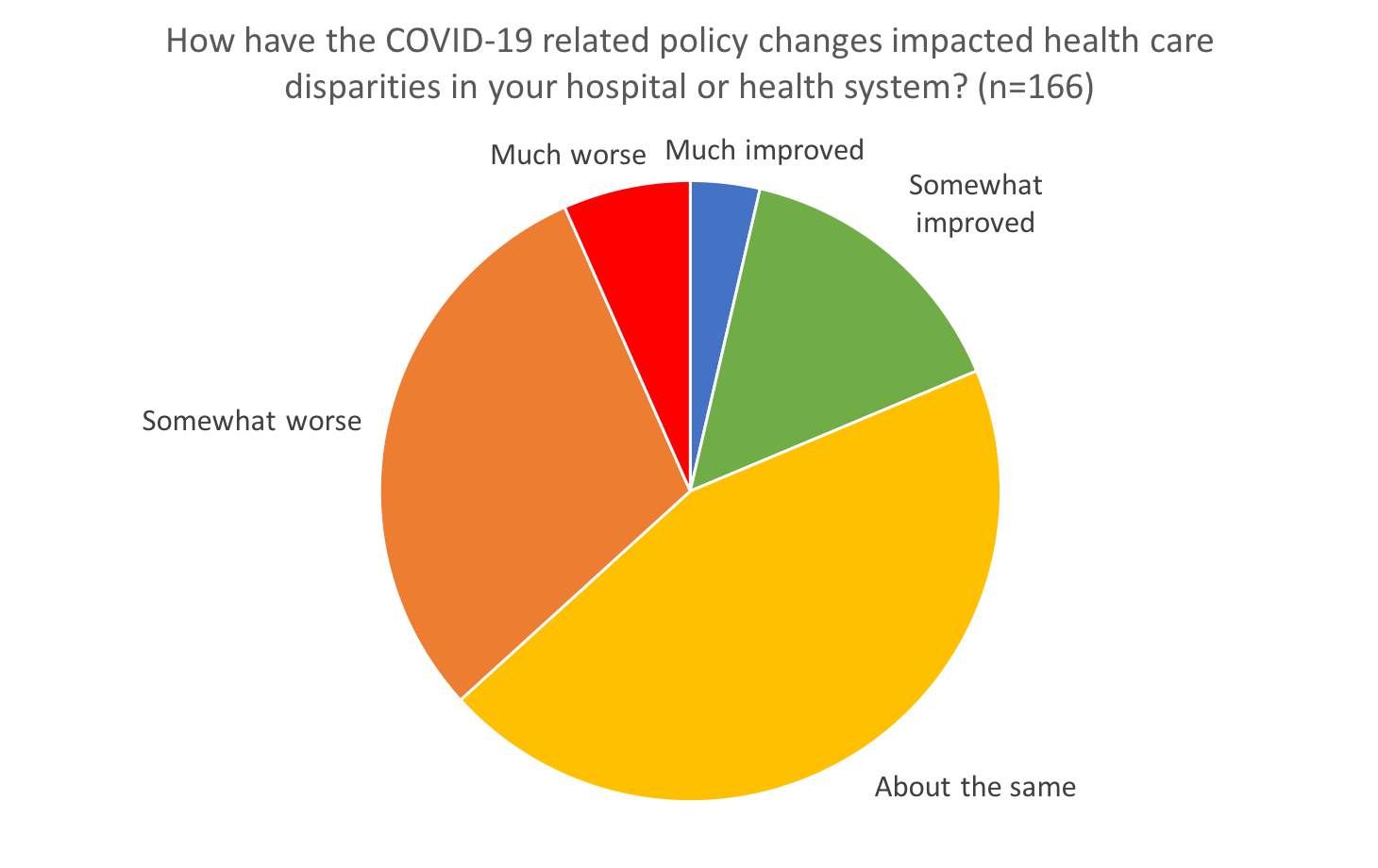 How have the COVID-19 related policy changes impacted health care disparities in your hospital or health system?