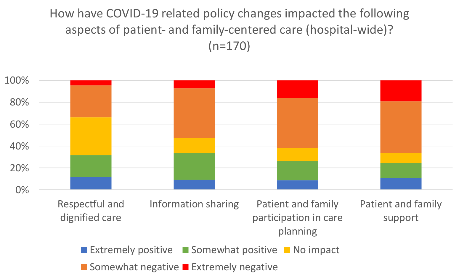 How have COVID-19 related policy changes impacted the following aspects of patient- and family-centered care (hospital-wide)? (n=116)
