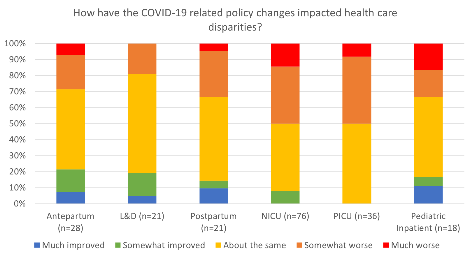 How have the COVID-19 related policy changes impacted health care disparities?
