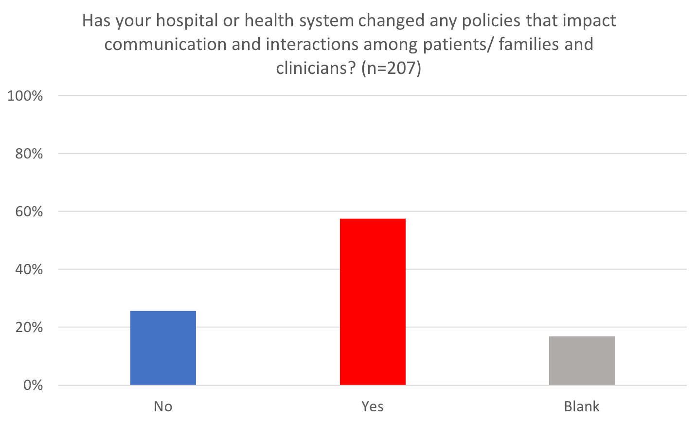 Has your hospital or health system changed any policies that impact communication and interactions among patients/ families and clinicians? (n=169)