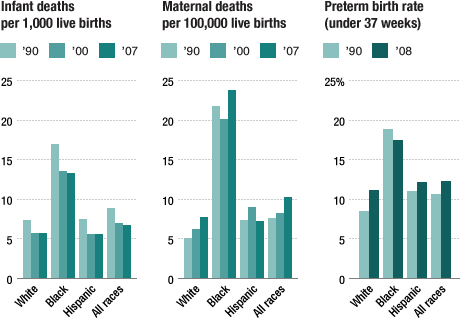 Racial Disparities In Birth Outcomes