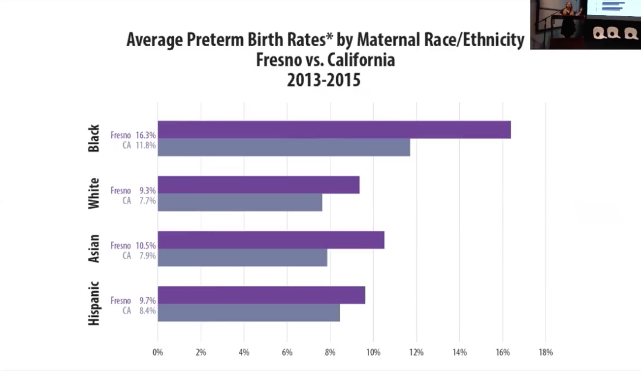 preterm birth by race in fresno county