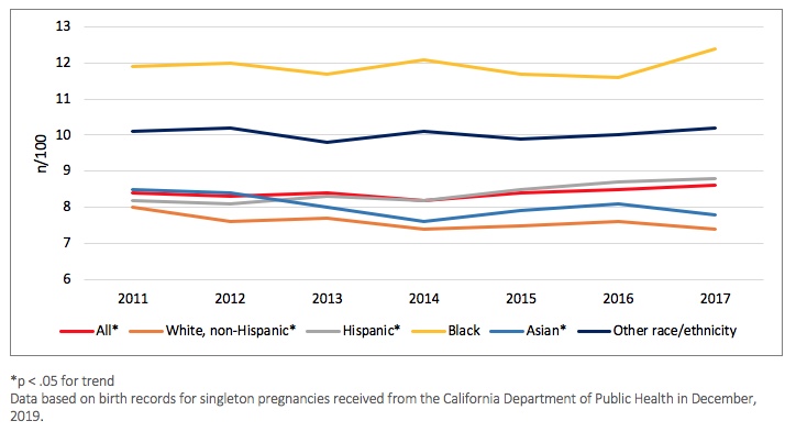 Rates of preterm birth are going up in California in all groups except in White women.