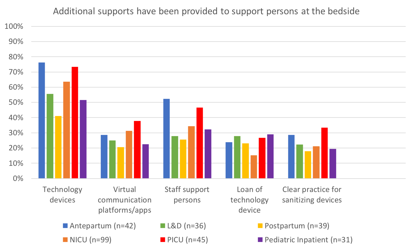 Additional supports have been provided to support persons at the bedside