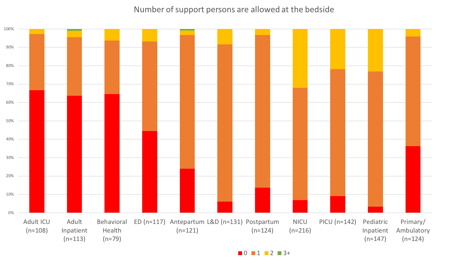 Number of support persons are allowed at the bedside