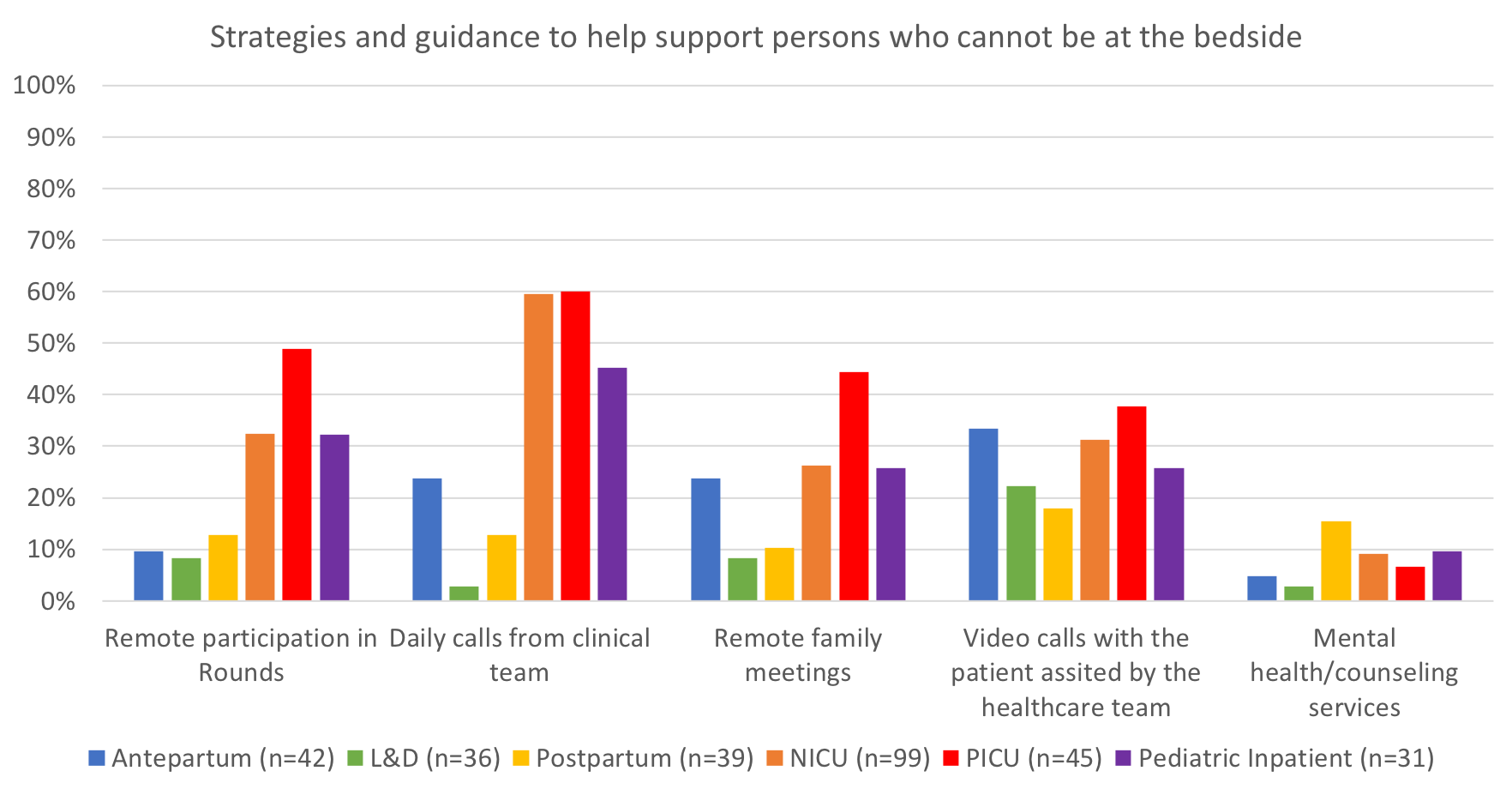 Strategies and guidance to help support persons who cannot be at the bedside