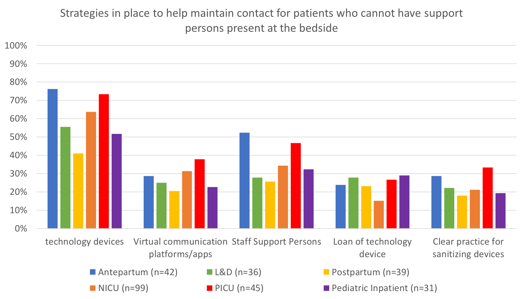 Strategies in place to help maintain contact for patients who cannot have support persons present at the bedside