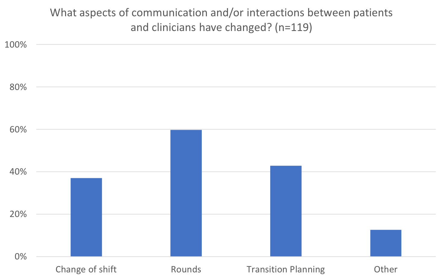 What aspects of communication and/or interactions between patients and clinicians have changed? (n=87)